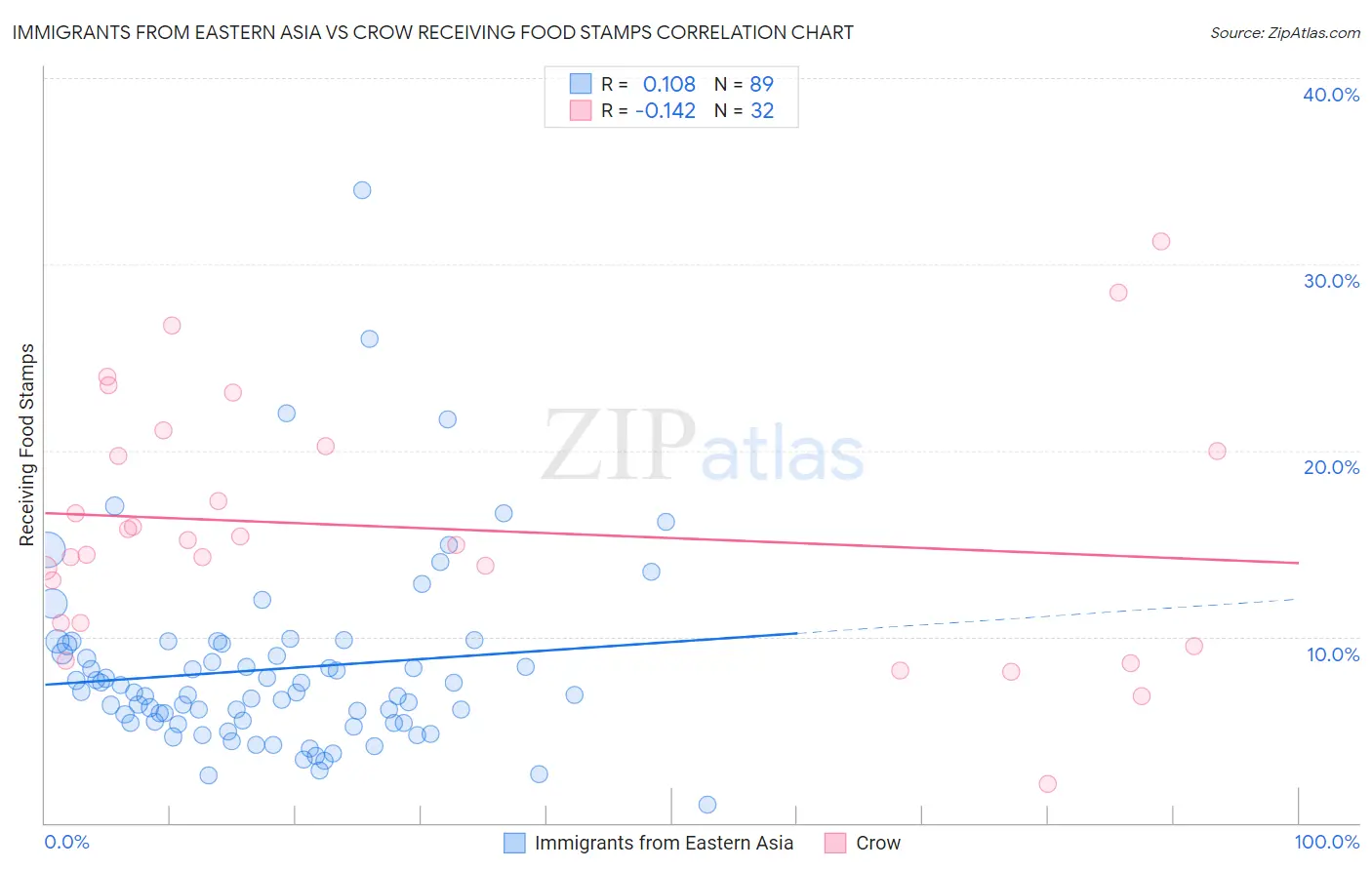 Immigrants from Eastern Asia vs Crow Receiving Food Stamps