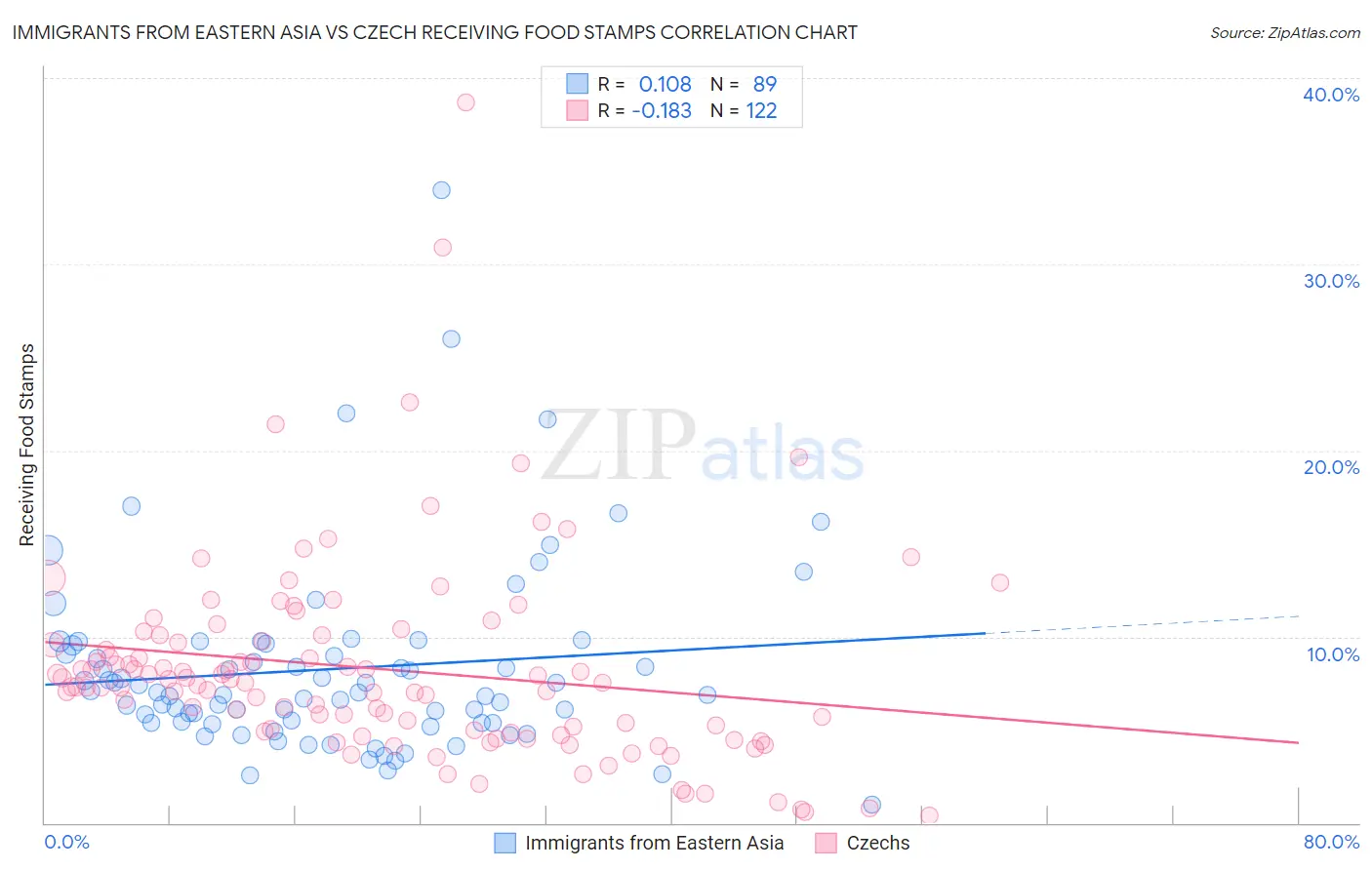 Immigrants from Eastern Asia vs Czech Receiving Food Stamps