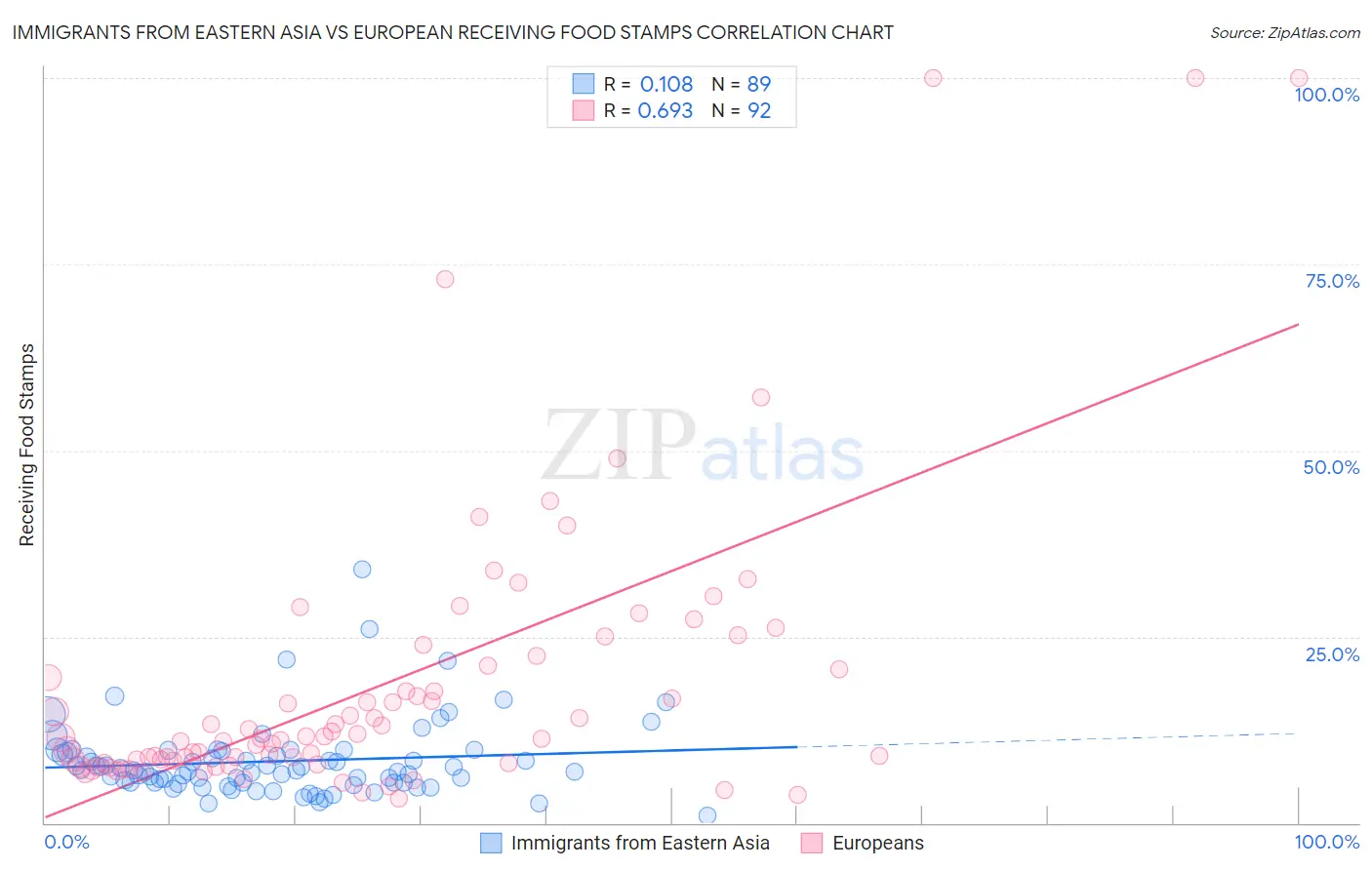 Immigrants from Eastern Asia vs European Receiving Food Stamps