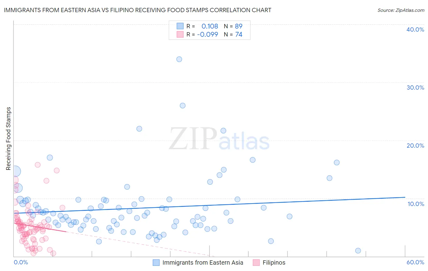 Immigrants from Eastern Asia vs Filipino Receiving Food Stamps