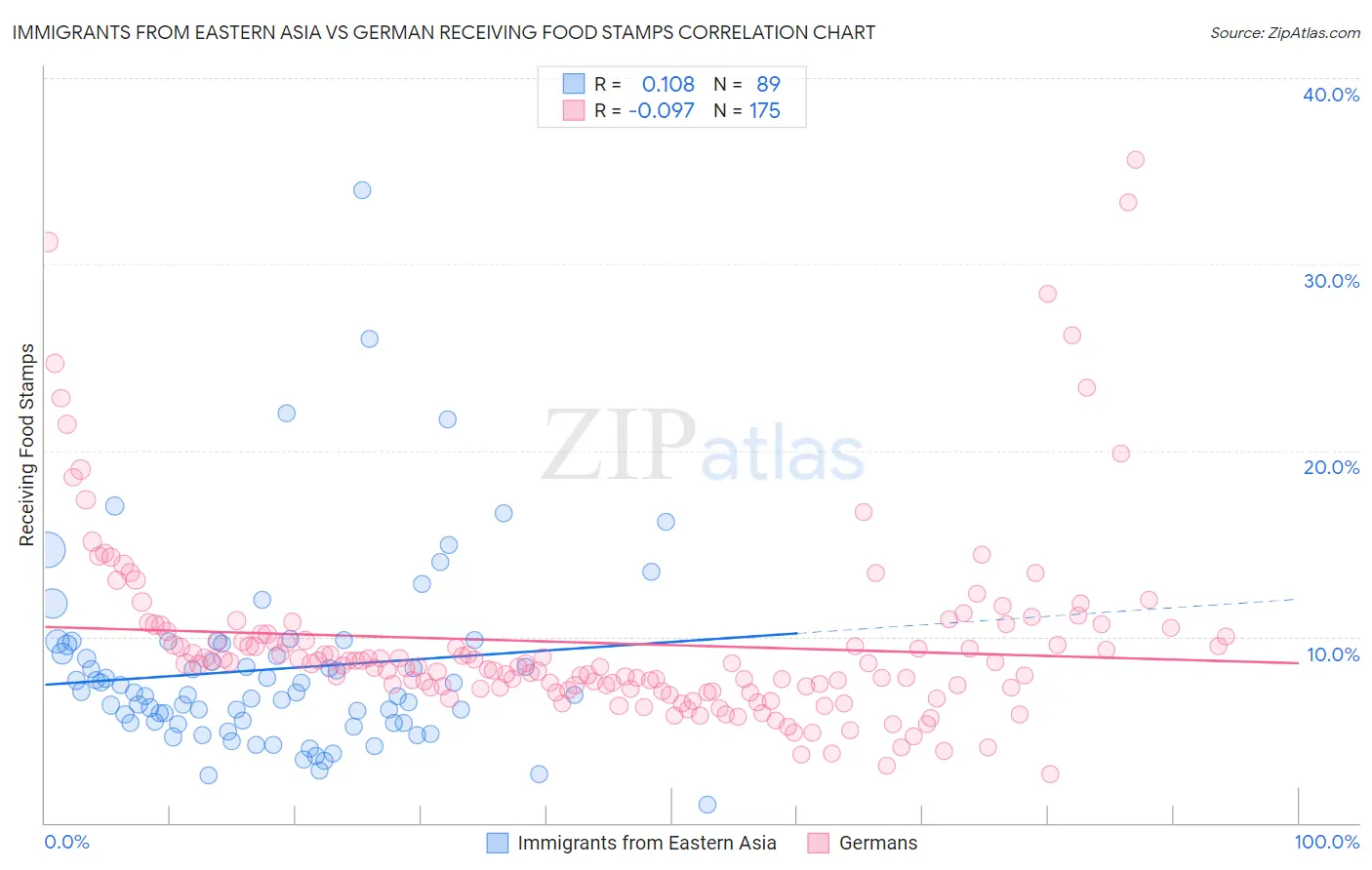 Immigrants from Eastern Asia vs German Receiving Food Stamps