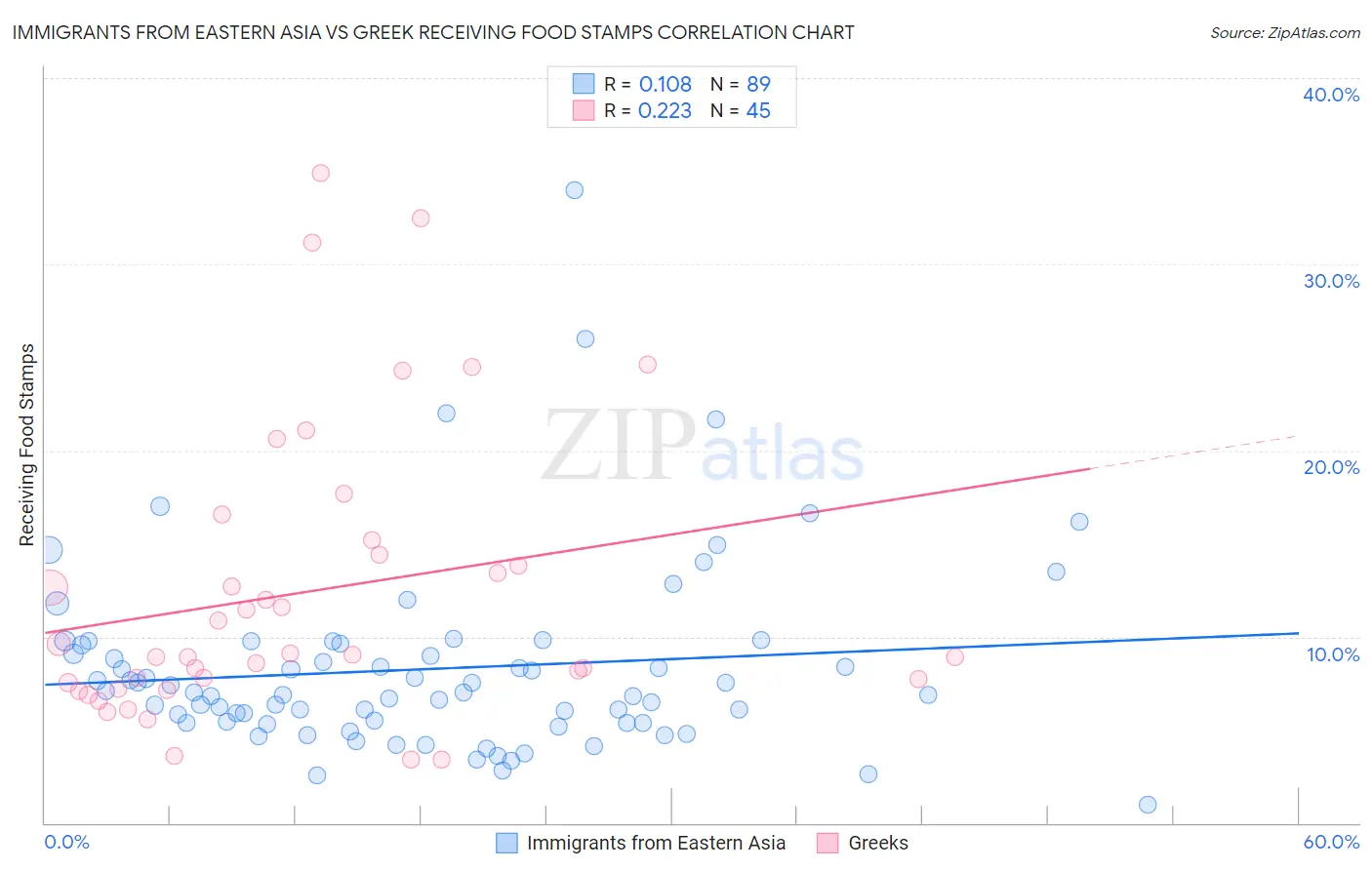 Immigrants from Eastern Asia vs Greek Receiving Food Stamps