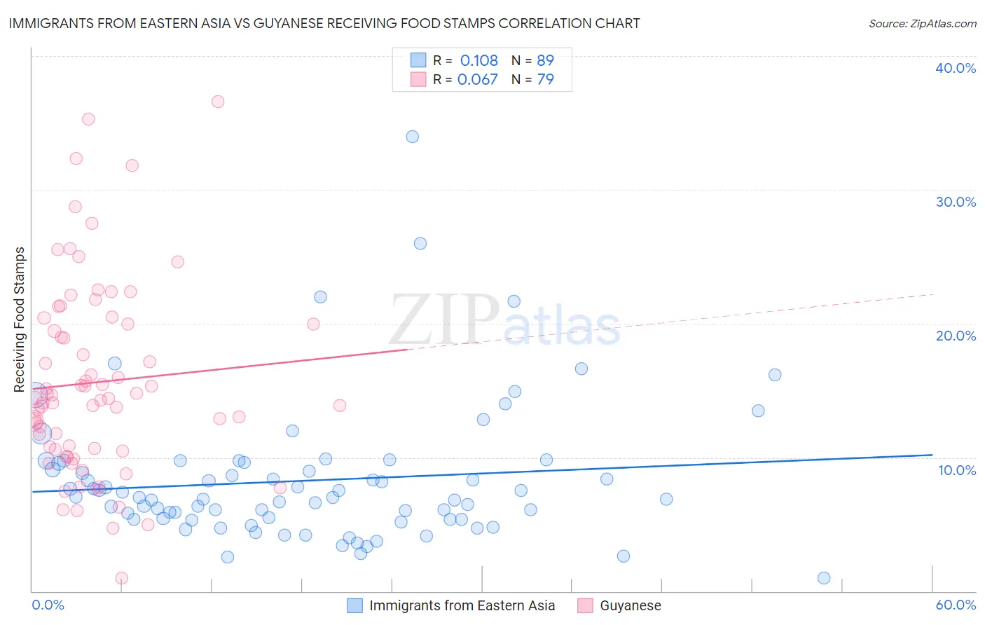 Immigrants from Eastern Asia vs Guyanese Receiving Food Stamps