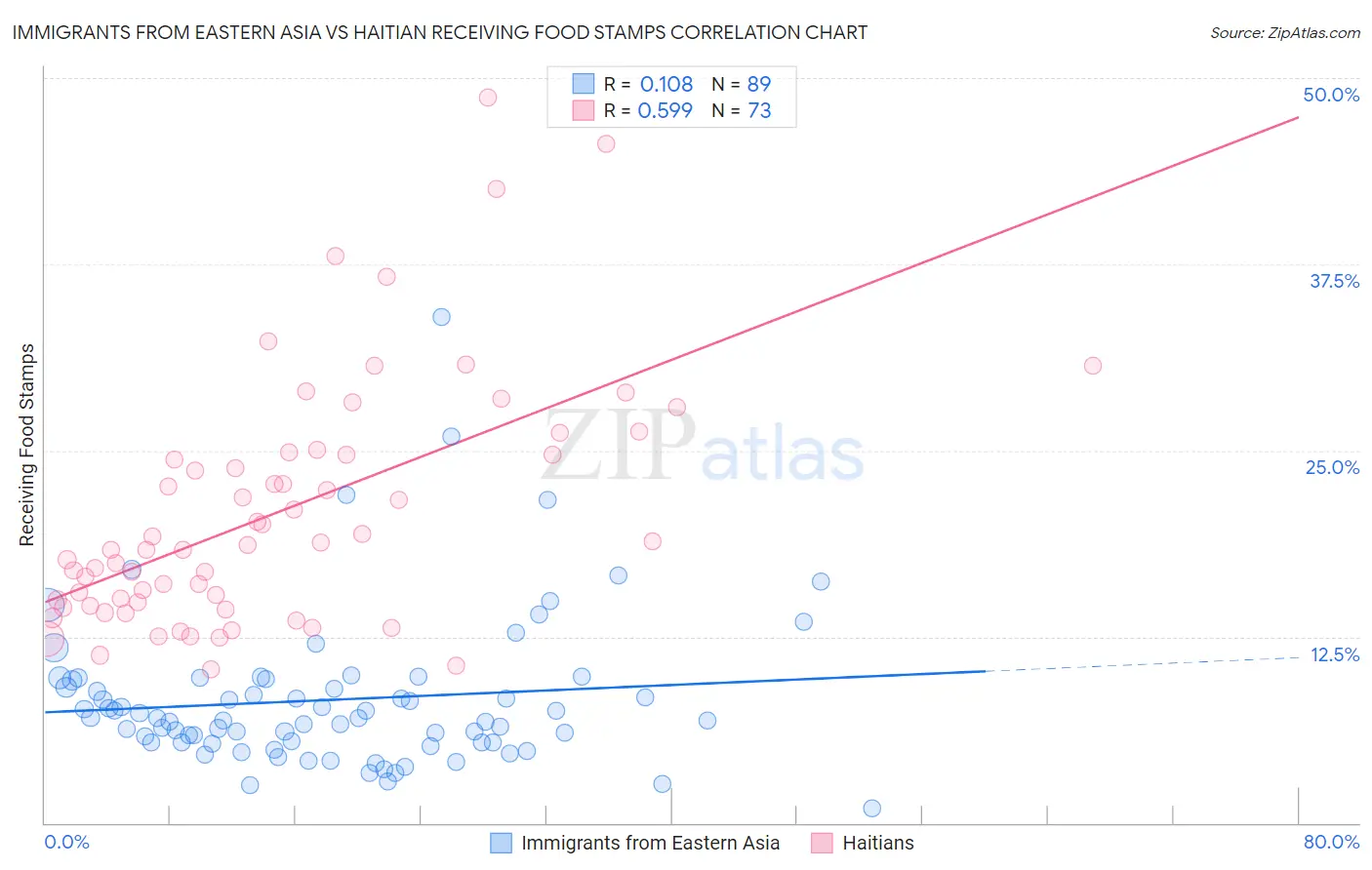 Immigrants from Eastern Asia vs Haitian Receiving Food Stamps