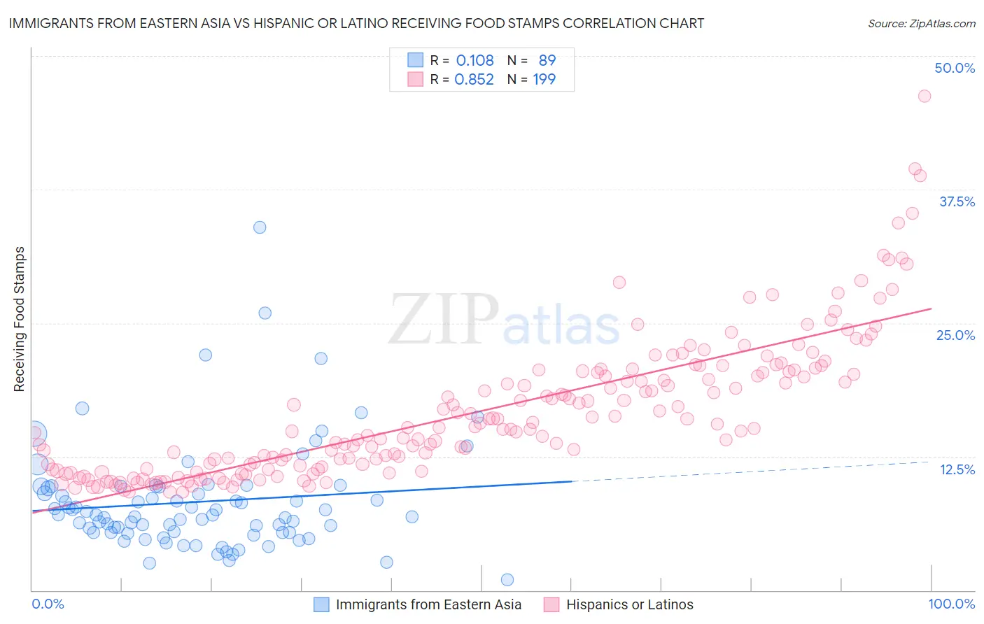 Immigrants from Eastern Asia vs Hispanic or Latino Receiving Food Stamps