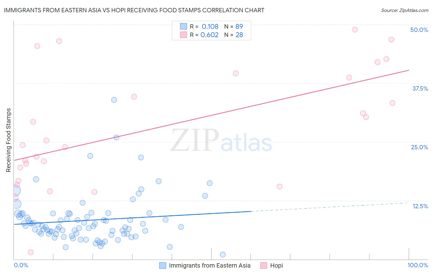 Immigrants from Eastern Asia vs Hopi Receiving Food Stamps