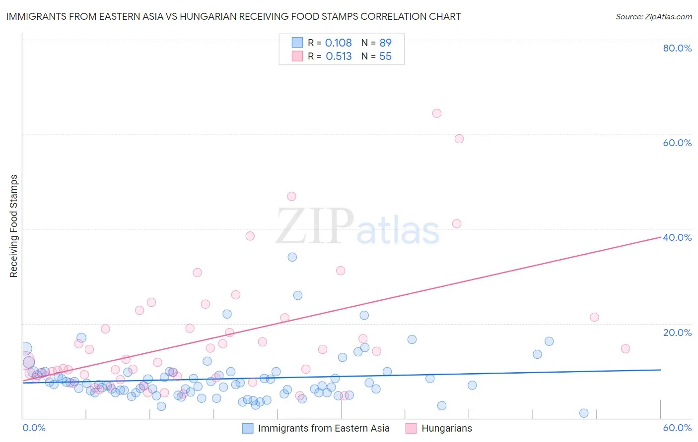 Immigrants from Eastern Asia vs Hungarian Receiving Food Stamps