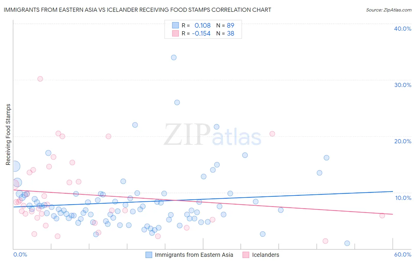 Immigrants from Eastern Asia vs Icelander Receiving Food Stamps