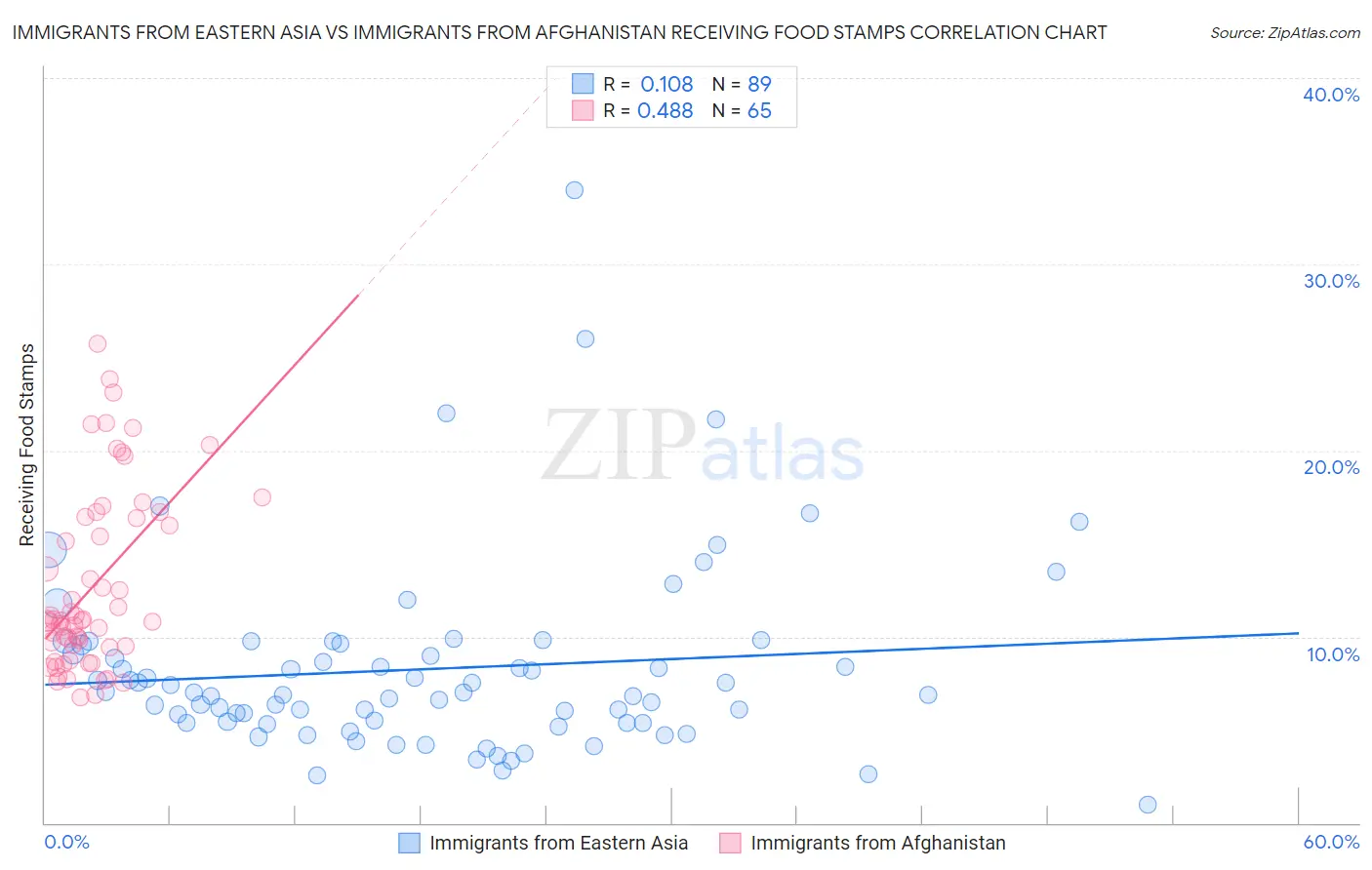 Immigrants from Eastern Asia vs Immigrants from Afghanistan Receiving Food Stamps