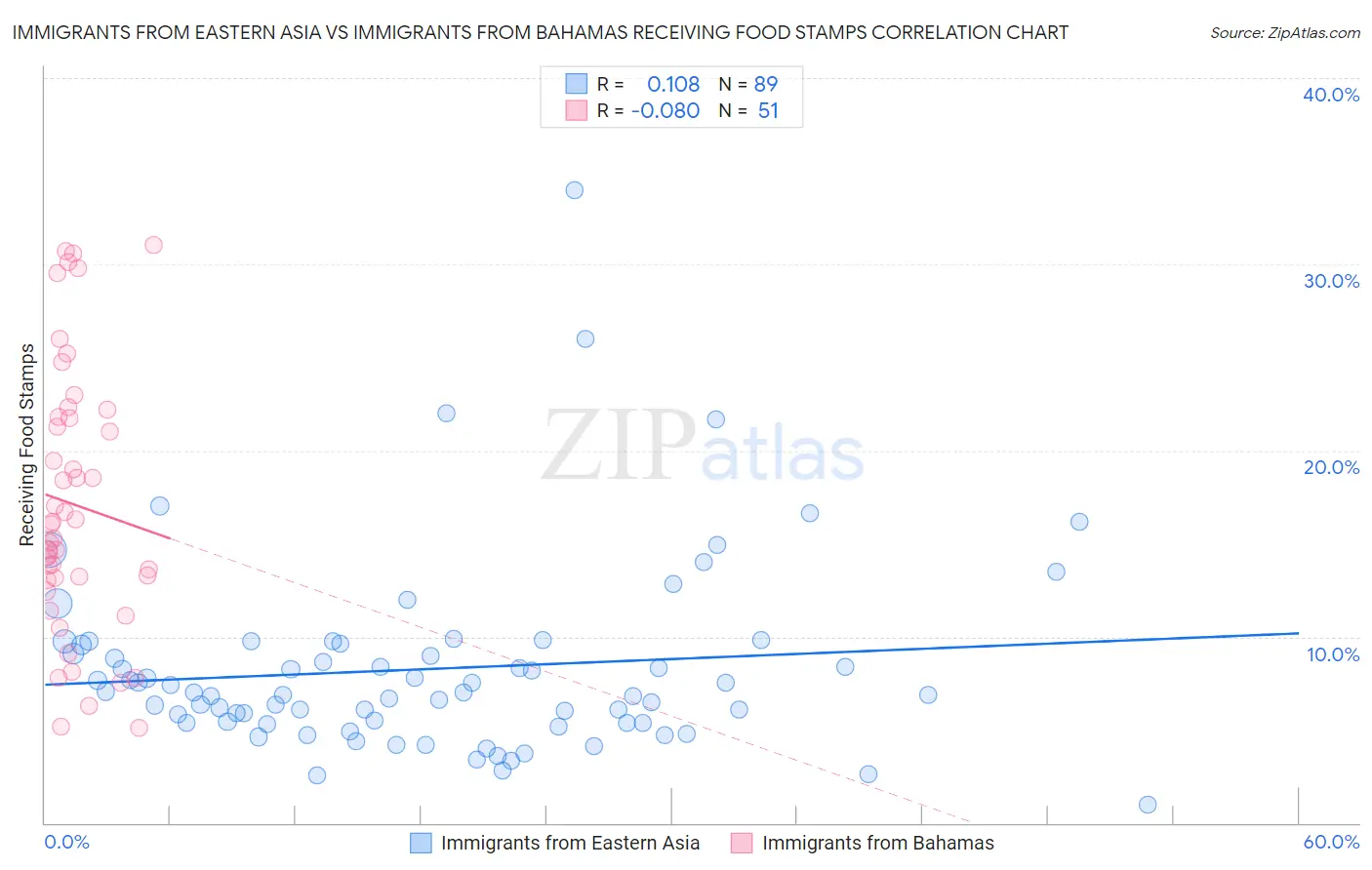 Immigrants from Eastern Asia vs Immigrants from Bahamas Receiving Food Stamps
