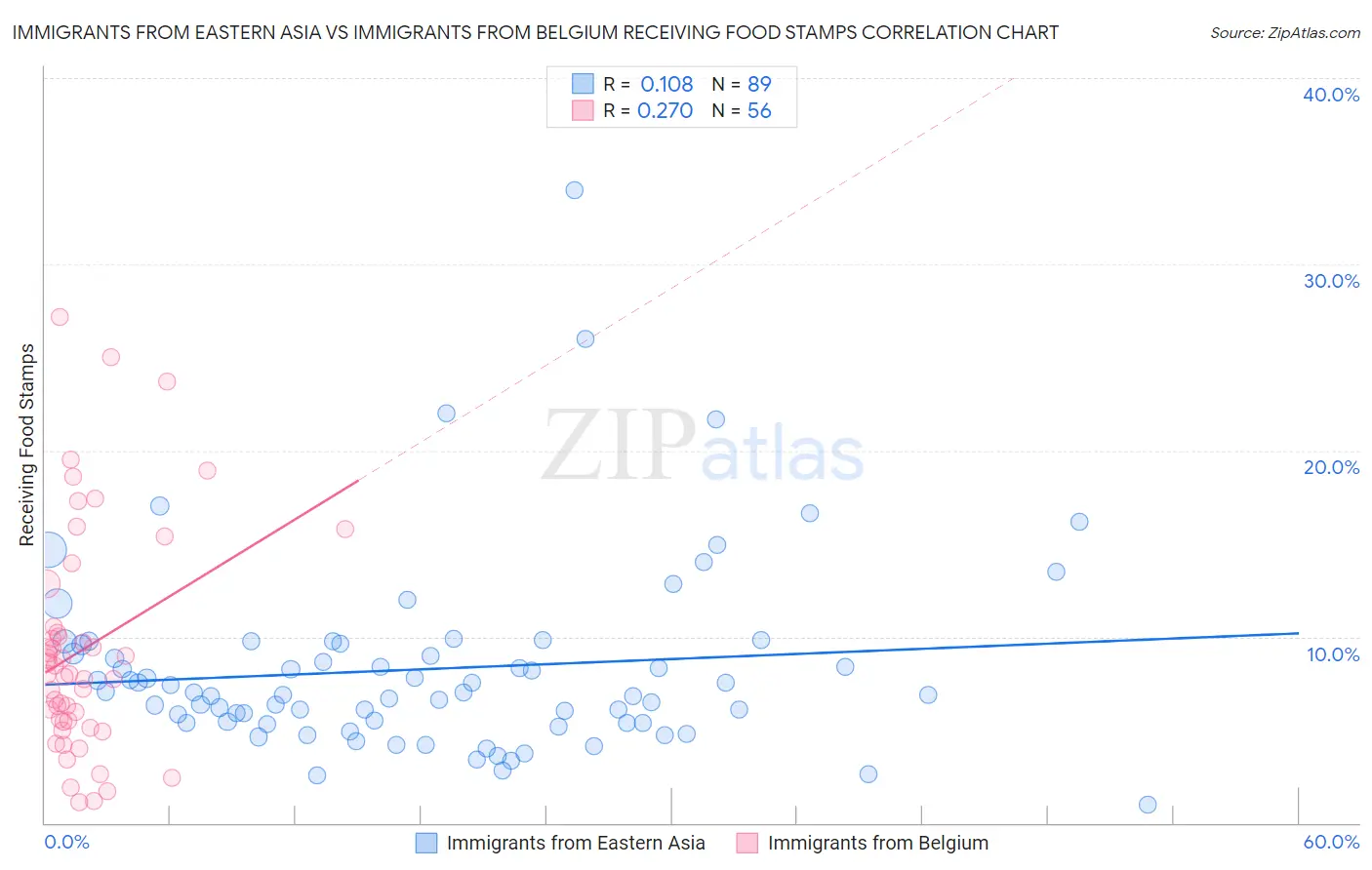 Immigrants from Eastern Asia vs Immigrants from Belgium Receiving Food Stamps