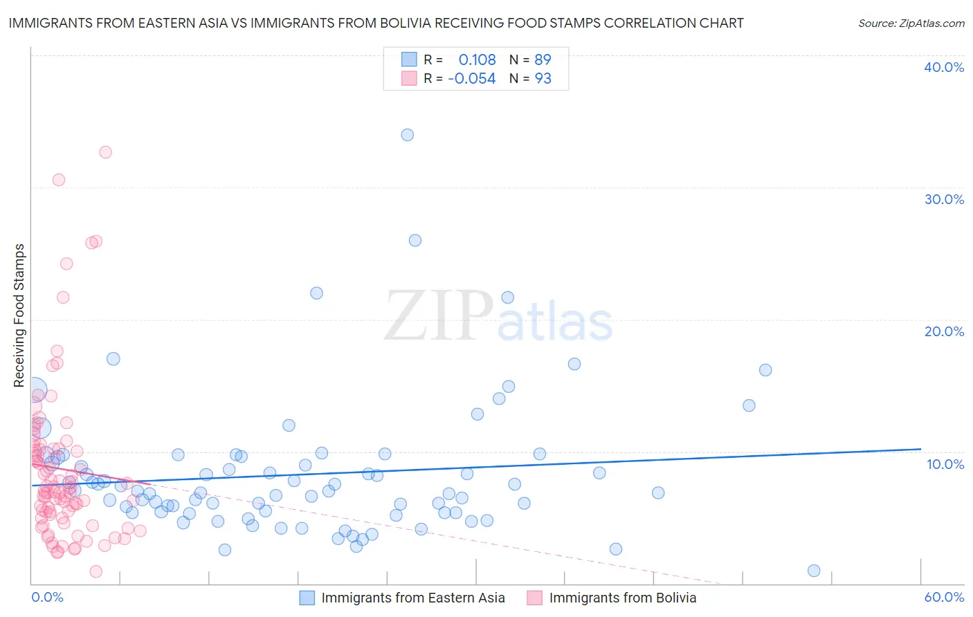 Immigrants from Eastern Asia vs Immigrants from Bolivia Receiving Food Stamps