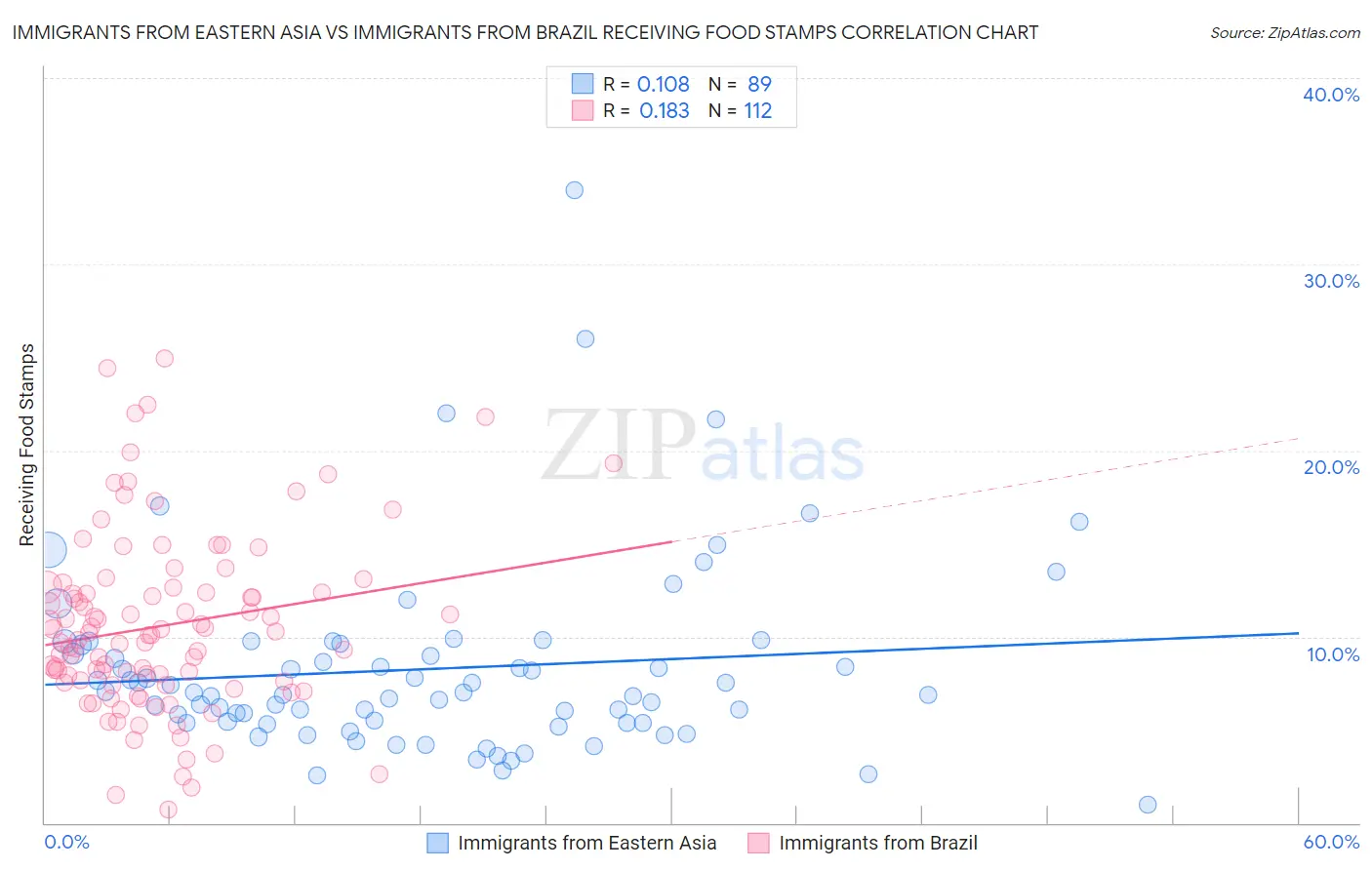 Immigrants from Eastern Asia vs Immigrants from Brazil Receiving Food Stamps