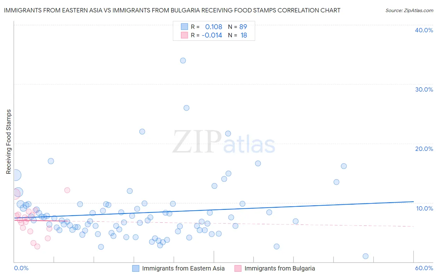 Immigrants from Eastern Asia vs Immigrants from Bulgaria Receiving Food Stamps