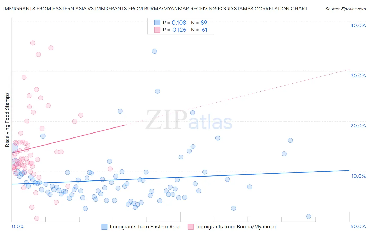 Immigrants from Eastern Asia vs Immigrants from Burma/Myanmar Receiving Food Stamps