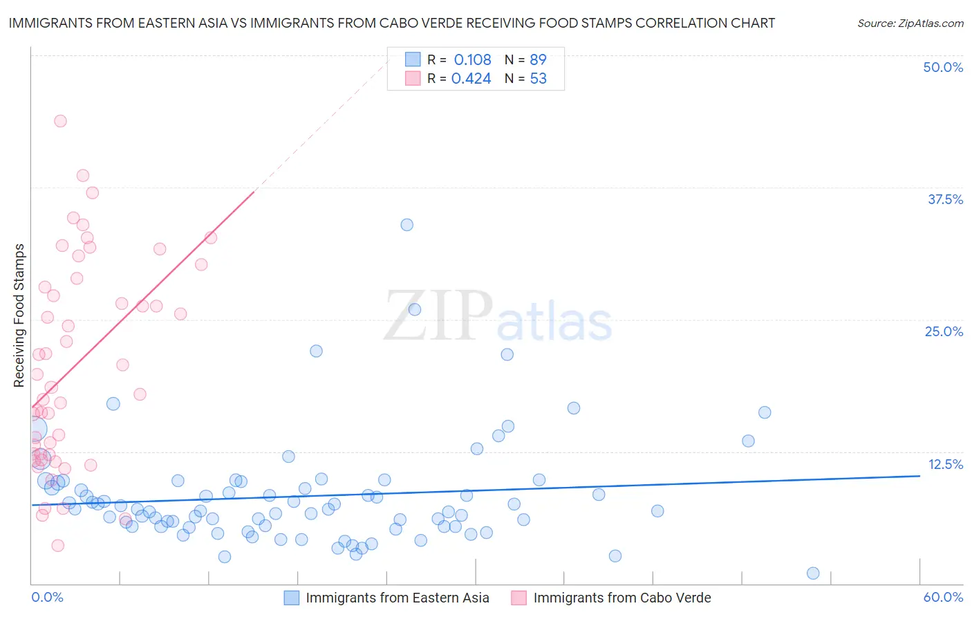 Immigrants from Eastern Asia vs Immigrants from Cabo Verde Receiving Food Stamps