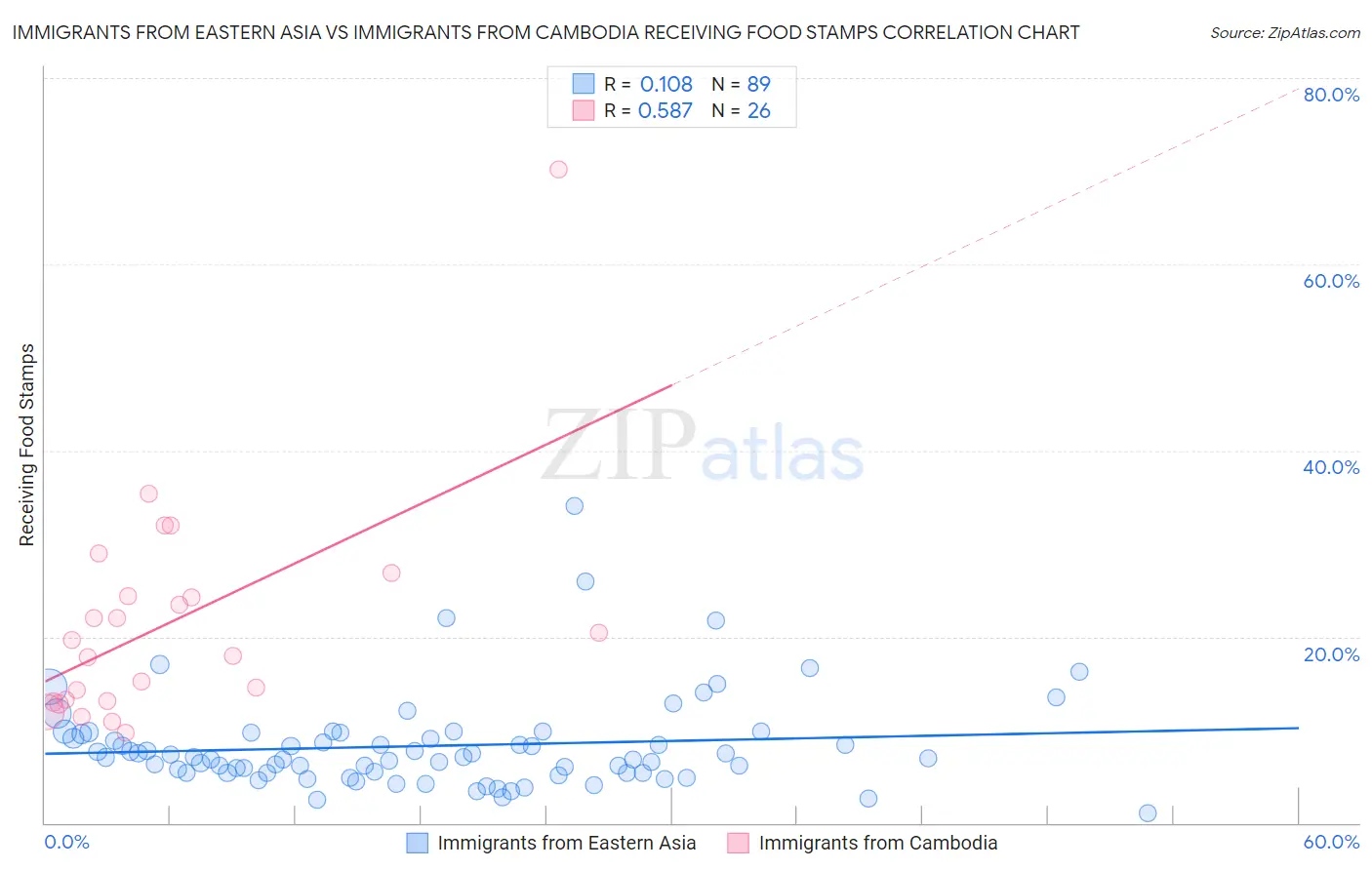 Immigrants from Eastern Asia vs Immigrants from Cambodia Receiving Food Stamps