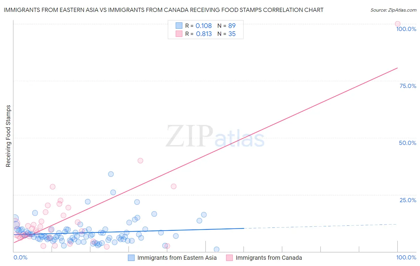 Immigrants from Eastern Asia vs Immigrants from Canada Receiving Food Stamps