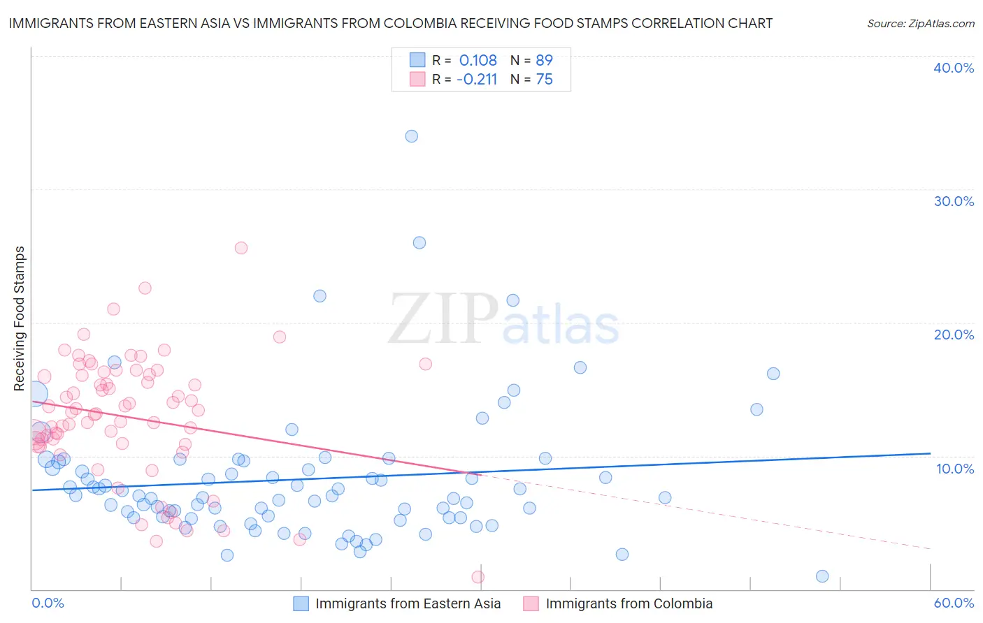 Immigrants from Eastern Asia vs Immigrants from Colombia Receiving Food Stamps