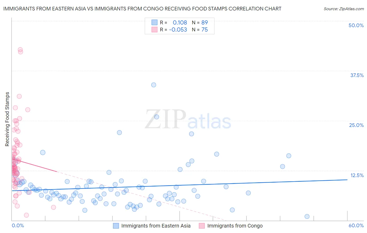 Immigrants from Eastern Asia vs Immigrants from Congo Receiving Food Stamps