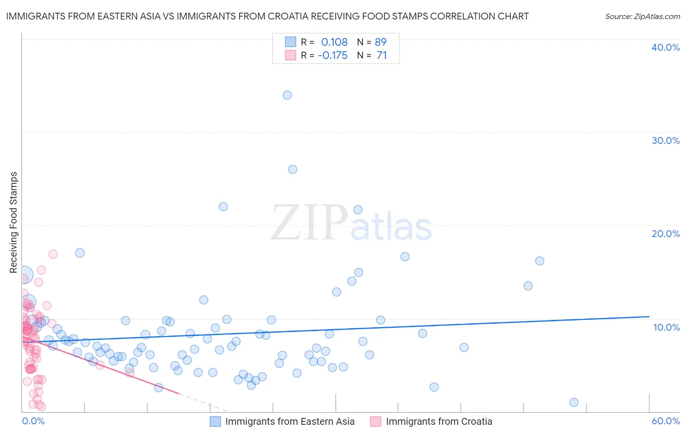 Immigrants from Eastern Asia vs Immigrants from Croatia Receiving Food Stamps