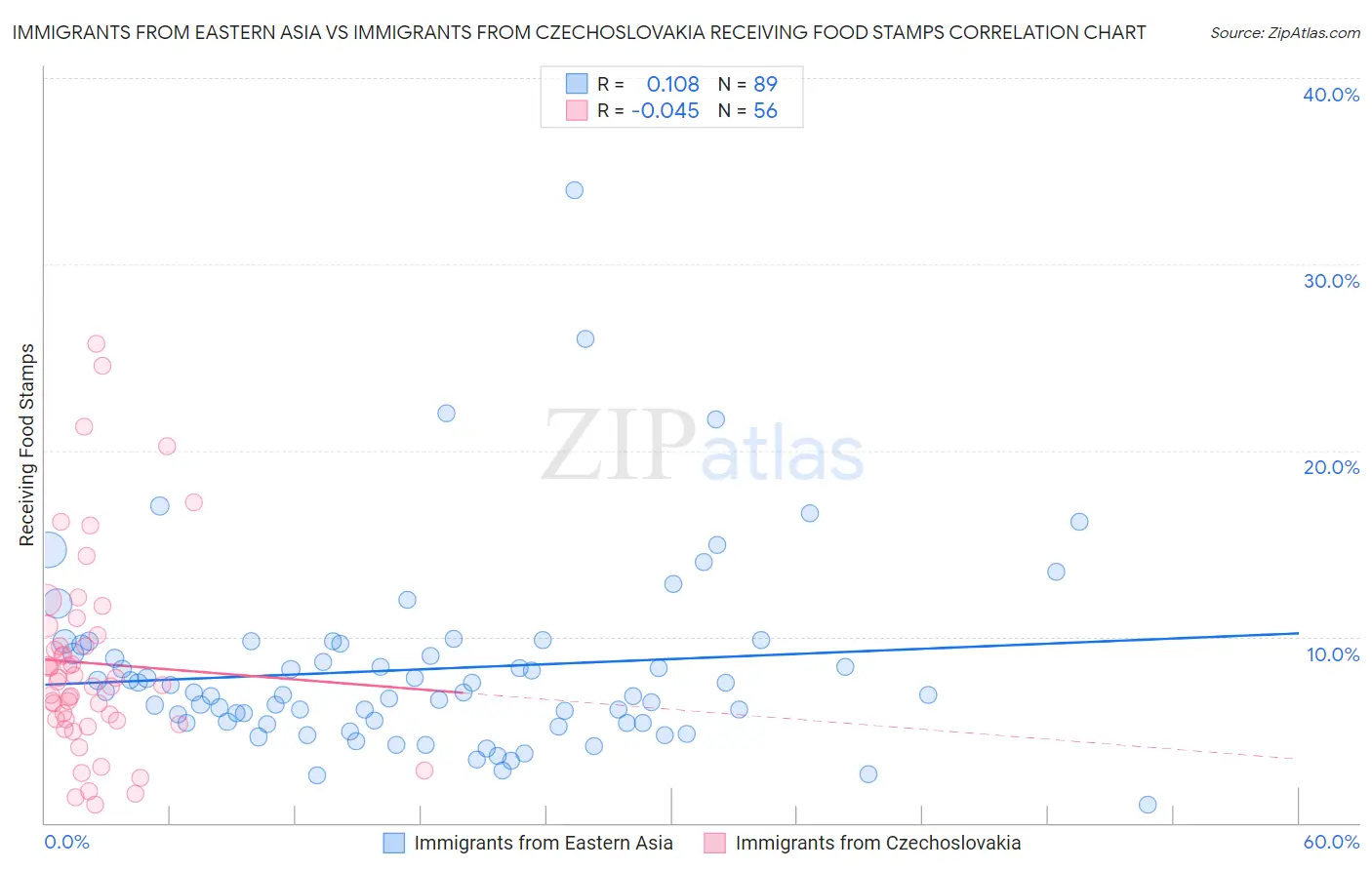 Immigrants from Eastern Asia vs Immigrants from Czechoslovakia Receiving Food Stamps