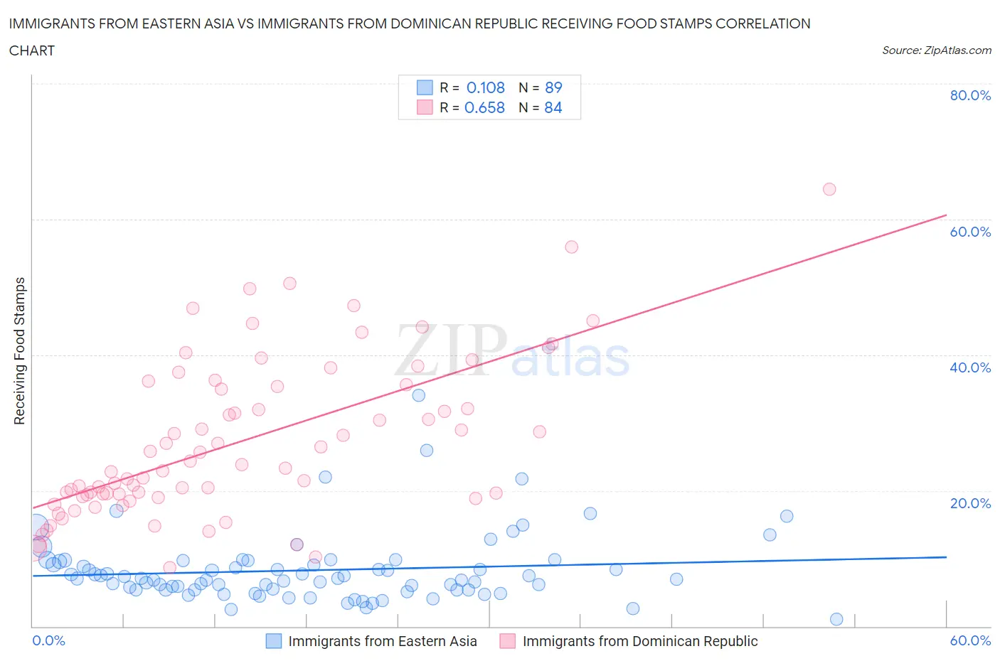 Immigrants from Eastern Asia vs Immigrants from Dominican Republic Receiving Food Stamps