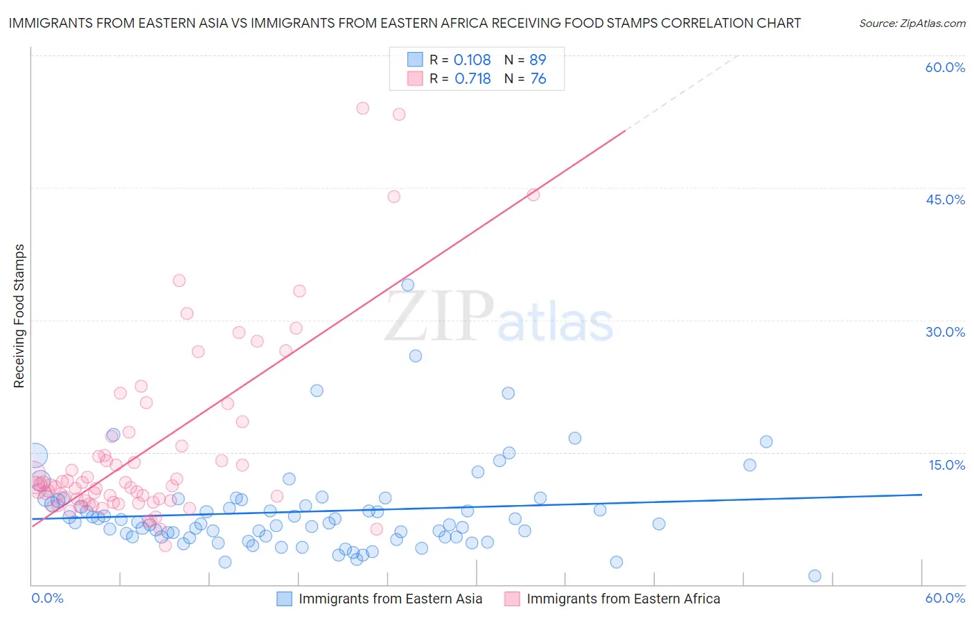 Immigrants from Eastern Asia vs Immigrants from Eastern Africa Receiving Food Stamps
