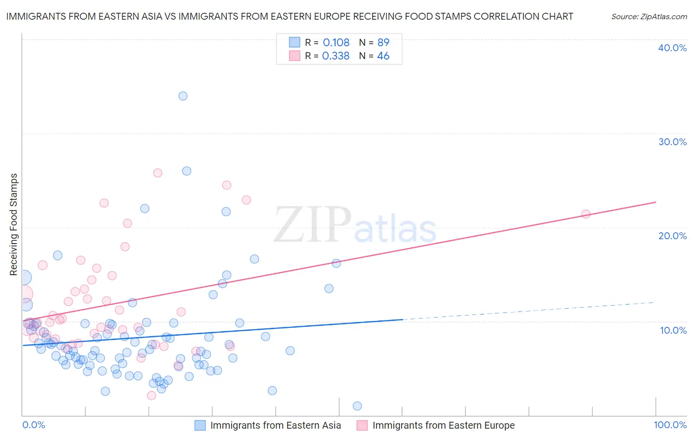 Immigrants from Eastern Asia vs Immigrants from Eastern Europe Receiving Food Stamps