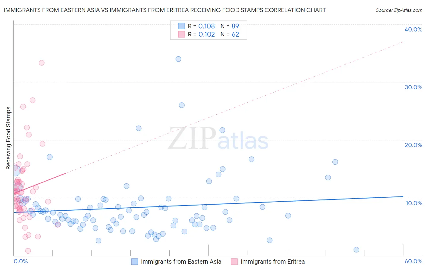 Immigrants from Eastern Asia vs Immigrants from Eritrea Receiving Food Stamps