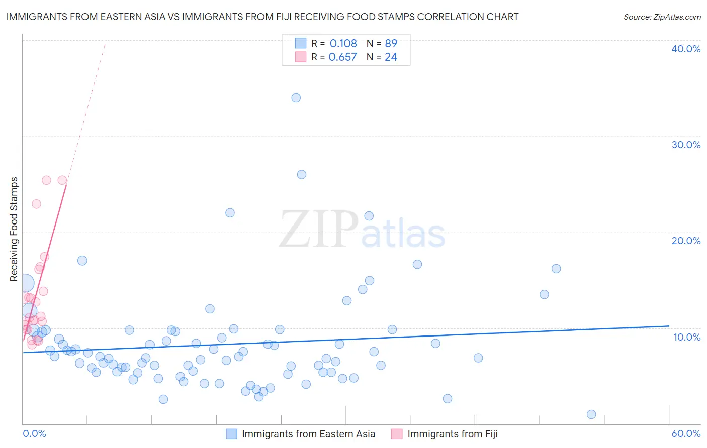 Immigrants from Eastern Asia vs Immigrants from Fiji Receiving Food Stamps