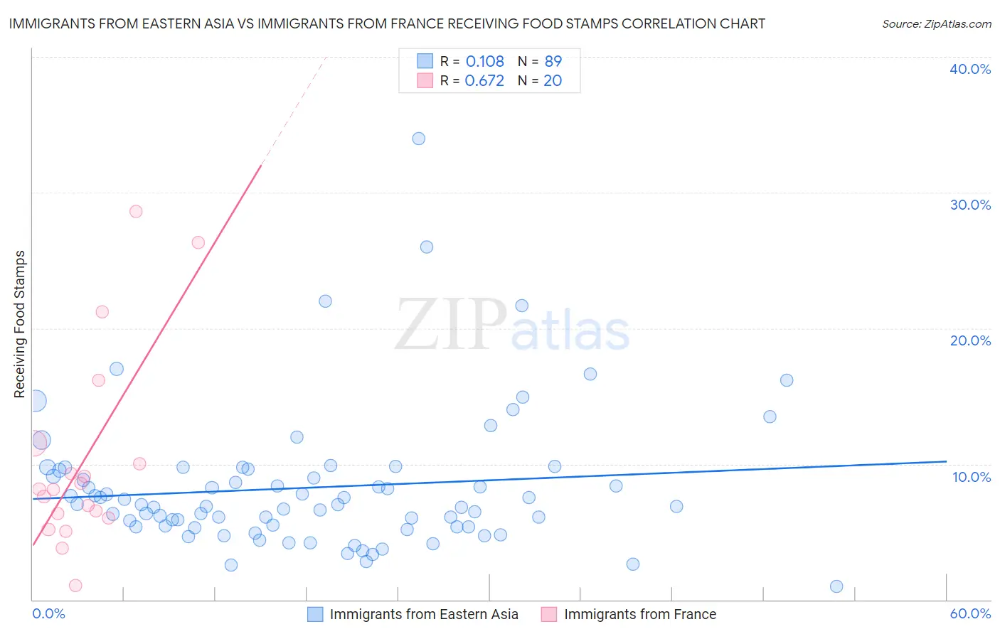 Immigrants from Eastern Asia vs Immigrants from France Receiving Food Stamps