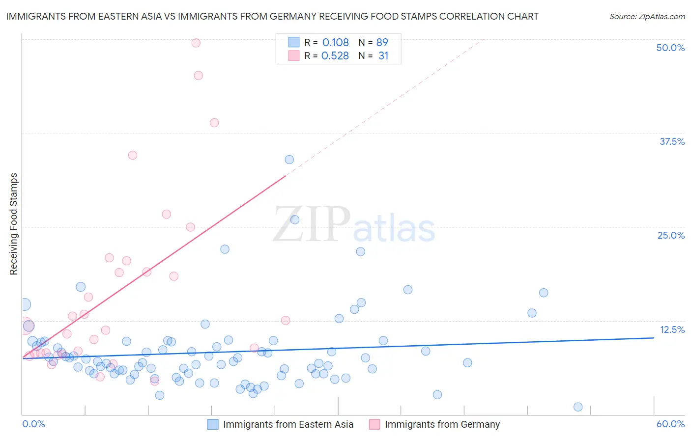 Immigrants from Eastern Asia vs Immigrants from Germany Receiving Food Stamps