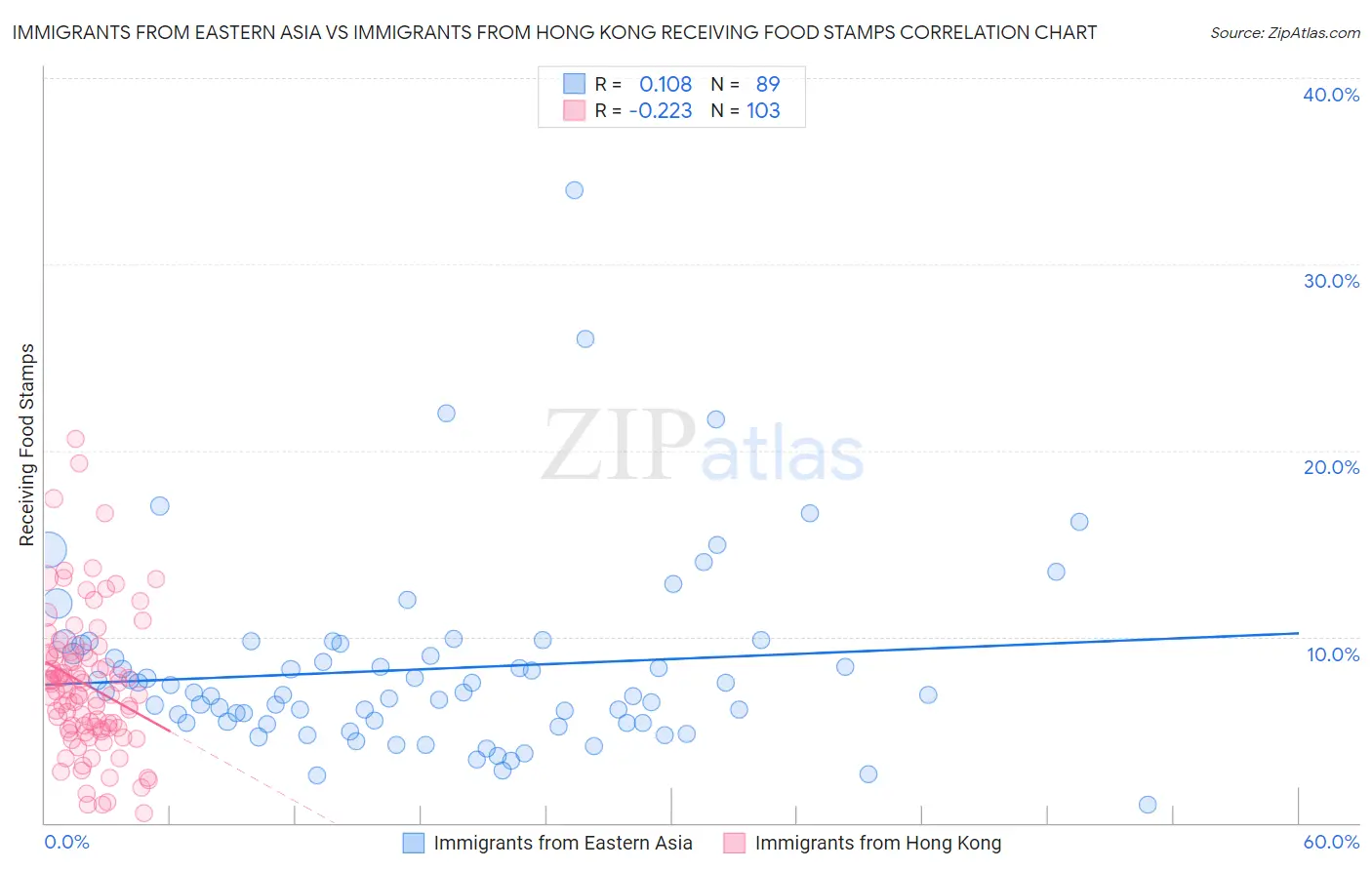 Immigrants from Eastern Asia vs Immigrants from Hong Kong Receiving Food Stamps