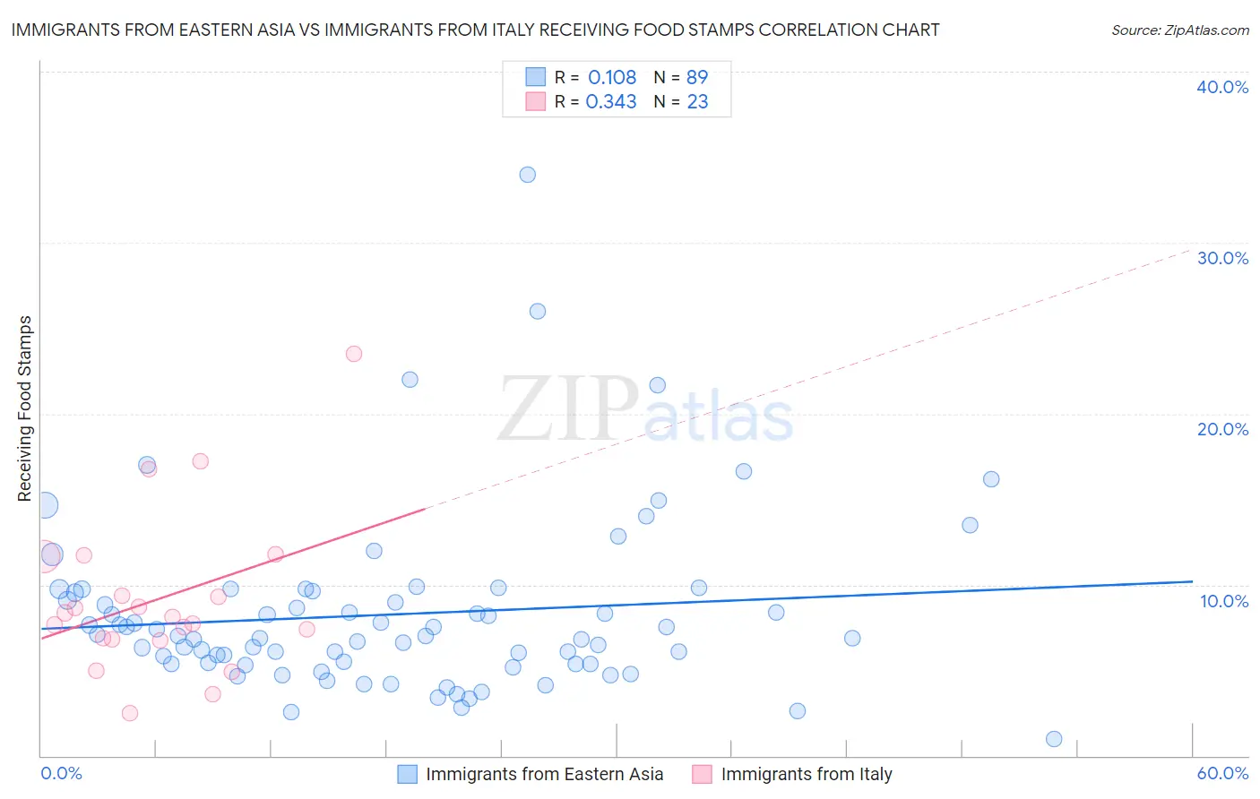 Immigrants from Eastern Asia vs Immigrants from Italy Receiving Food Stamps