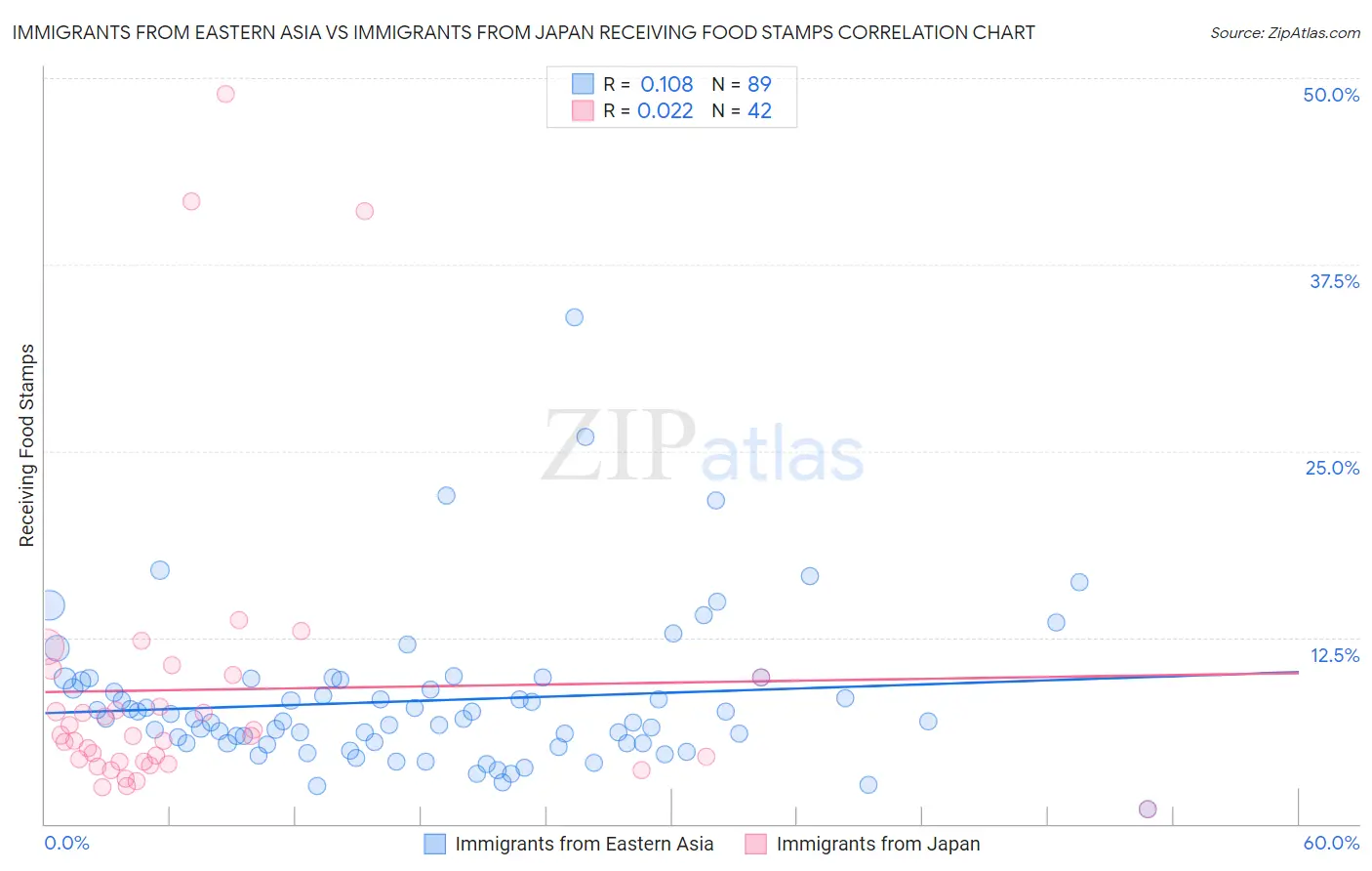 Immigrants from Eastern Asia vs Immigrants from Japan Receiving Food Stamps