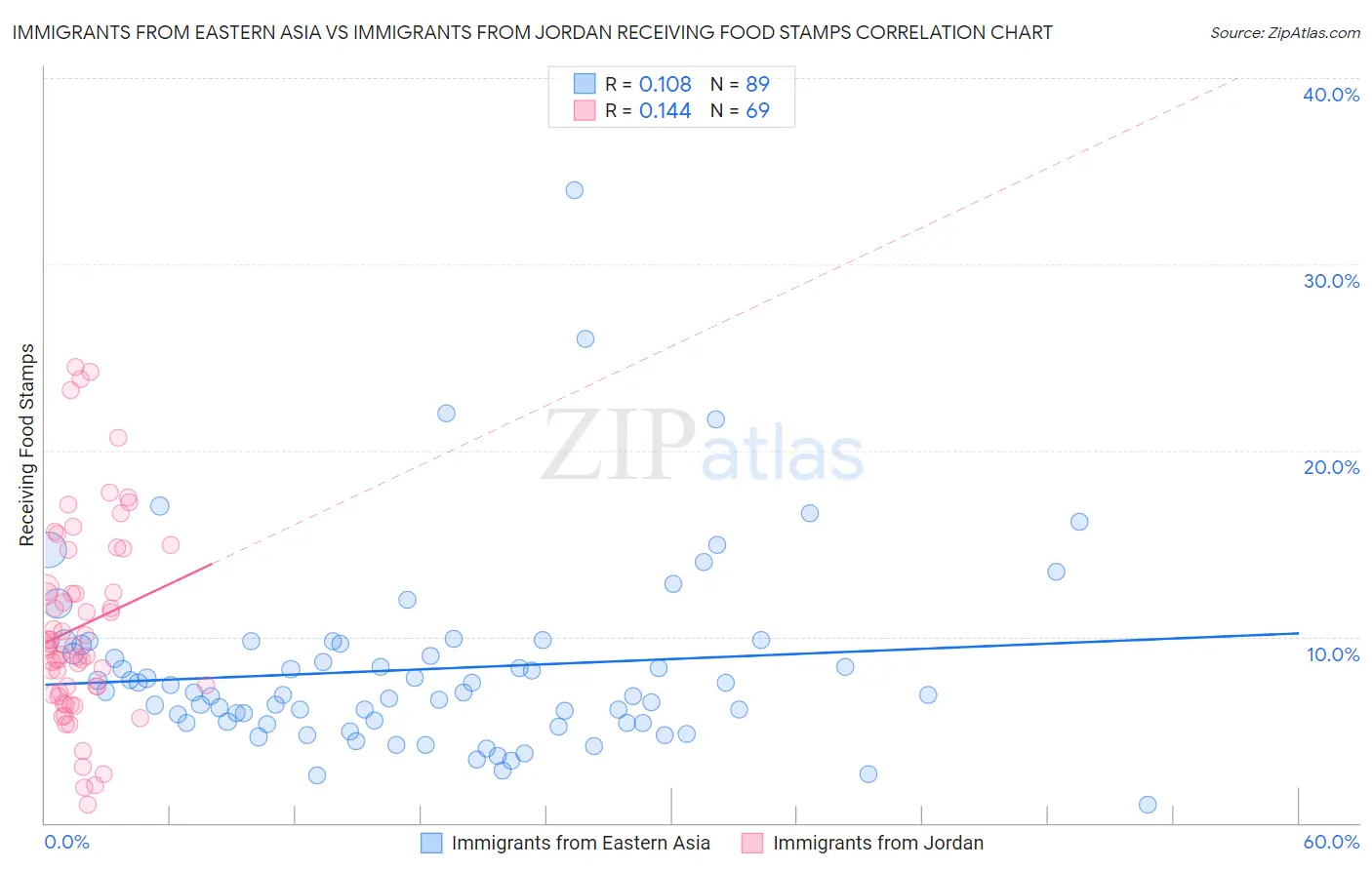 Immigrants from Eastern Asia vs Immigrants from Jordan Receiving Food Stamps