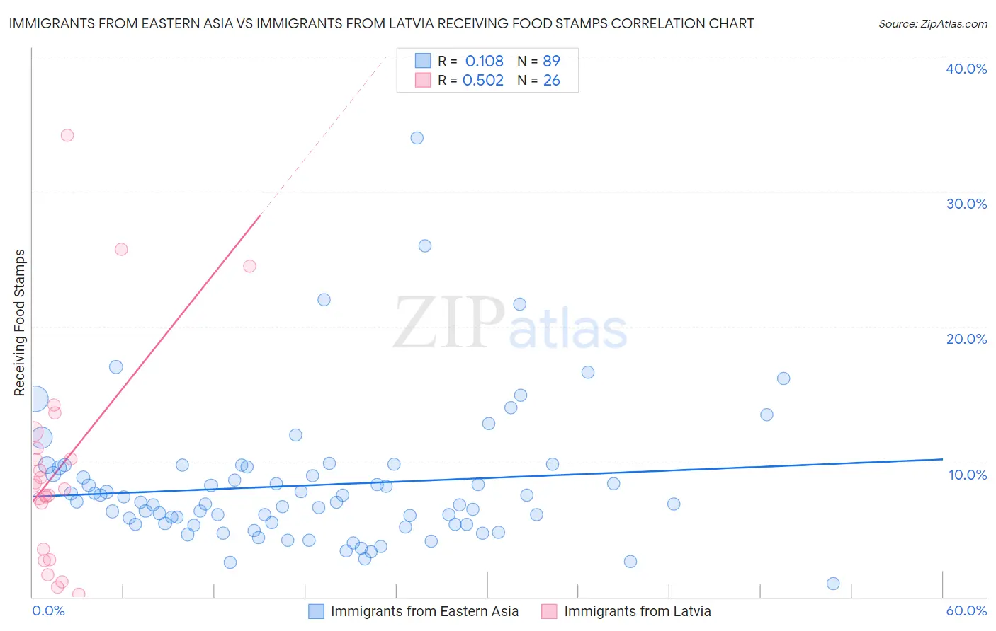 Immigrants from Eastern Asia vs Immigrants from Latvia Receiving Food Stamps