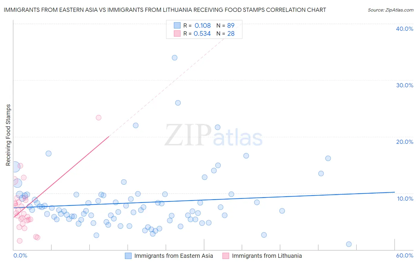 Immigrants from Eastern Asia vs Immigrants from Lithuania Receiving Food Stamps