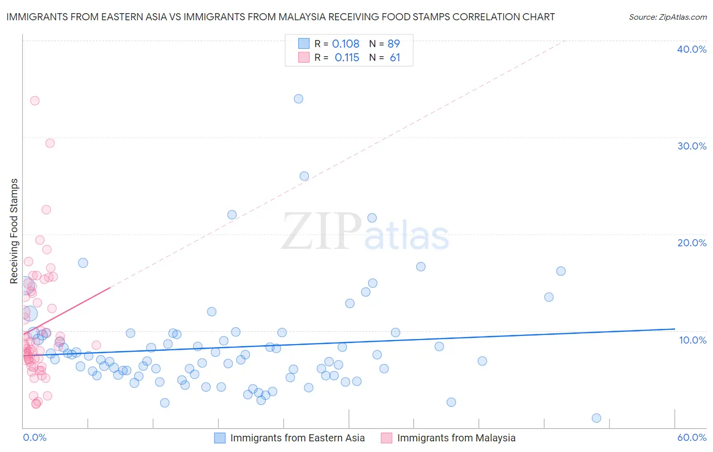 Immigrants from Eastern Asia vs Immigrants from Malaysia Receiving Food Stamps