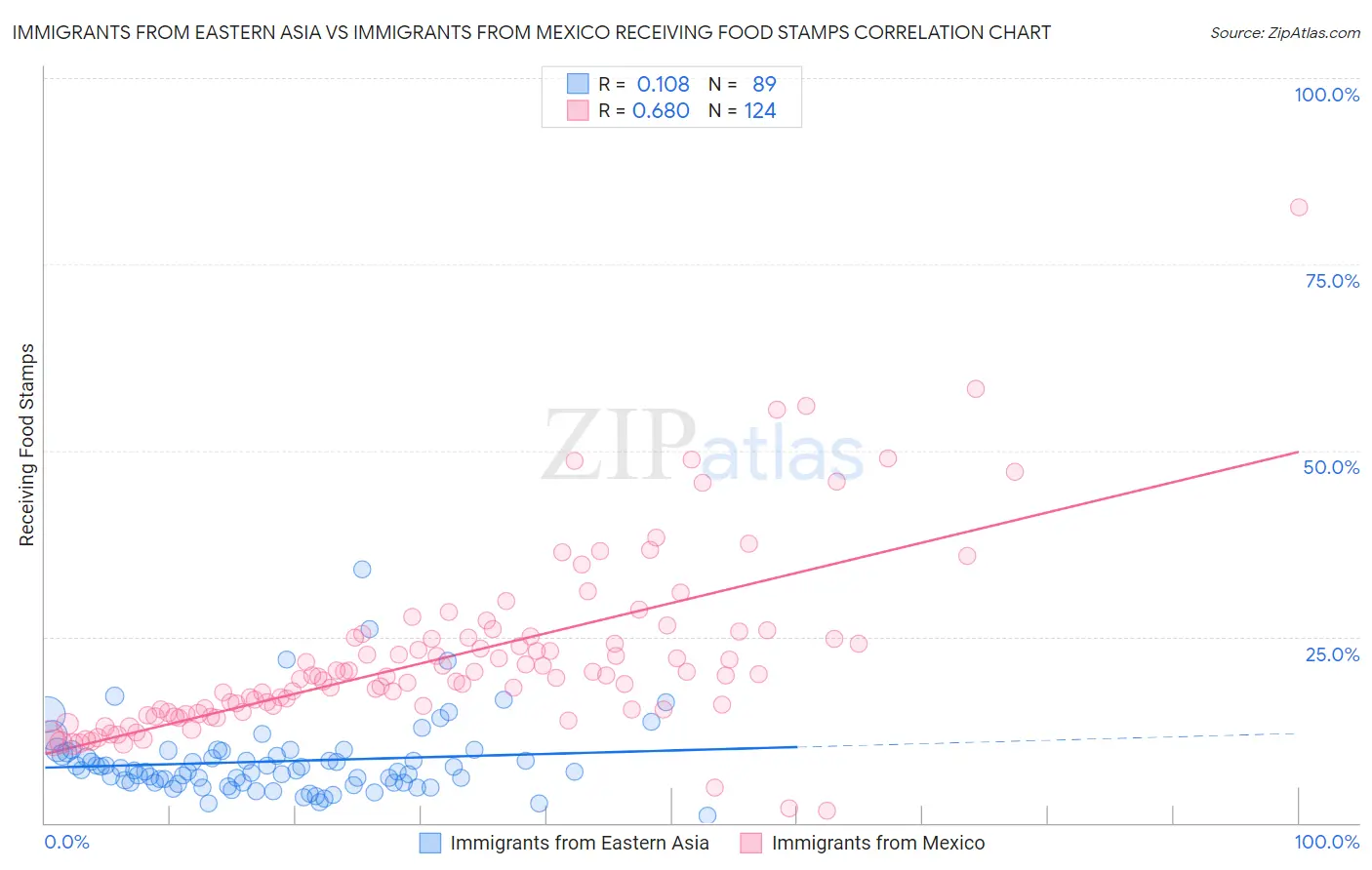 Immigrants from Eastern Asia vs Immigrants from Mexico Receiving Food Stamps