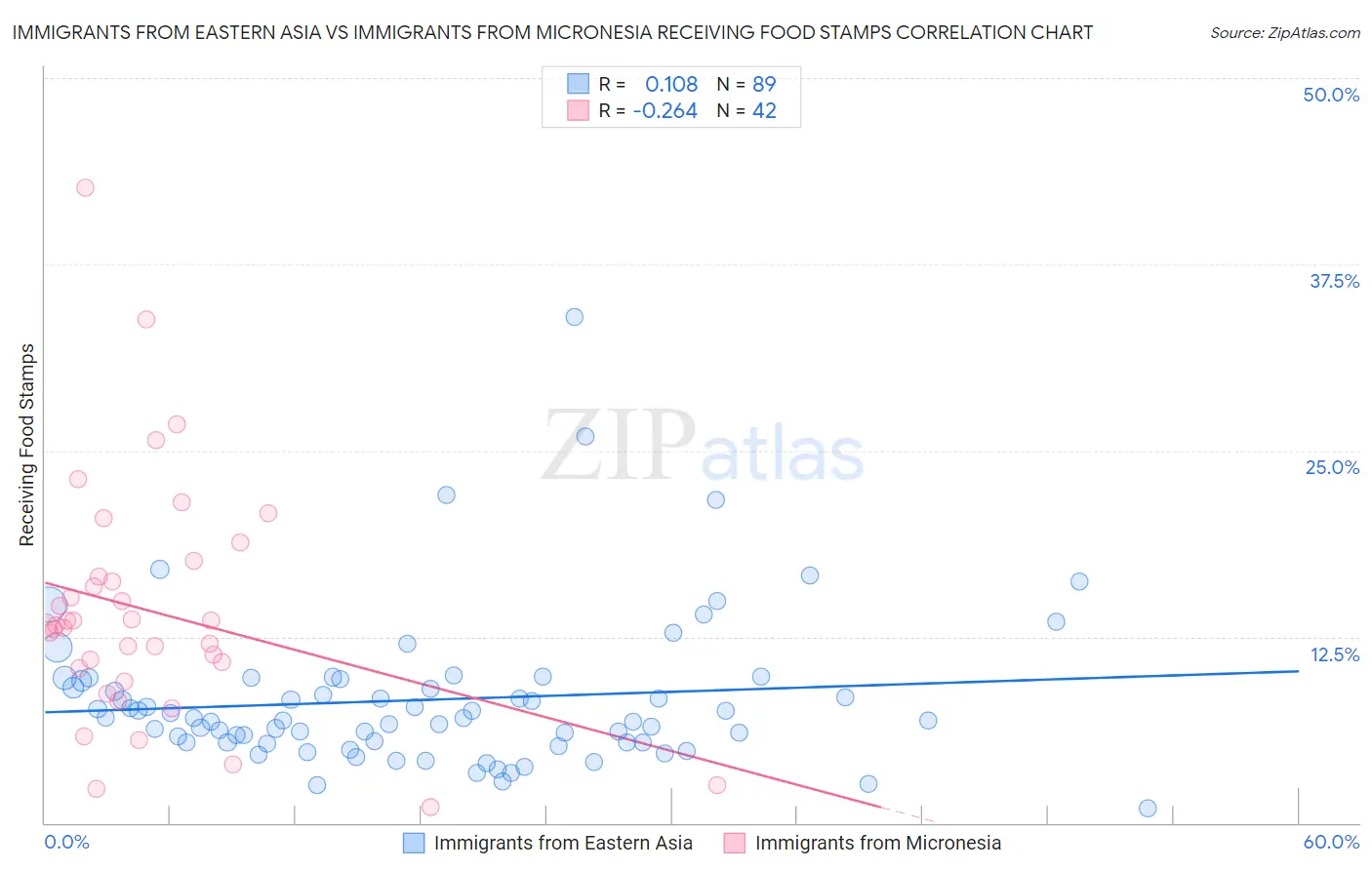 Immigrants from Eastern Asia vs Immigrants from Micronesia Receiving Food Stamps