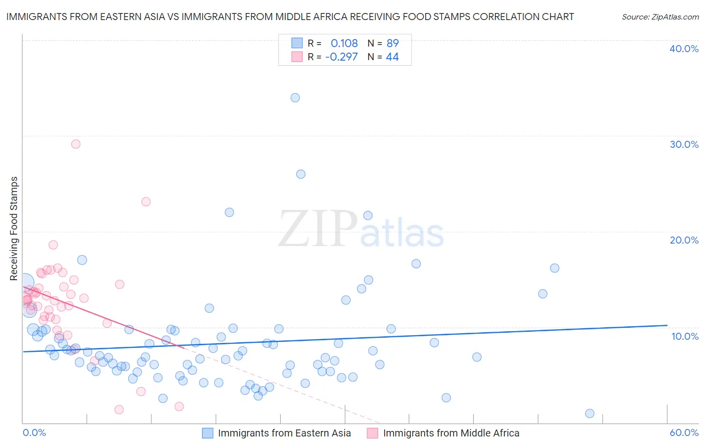 Immigrants from Eastern Asia vs Immigrants from Middle Africa Receiving Food Stamps