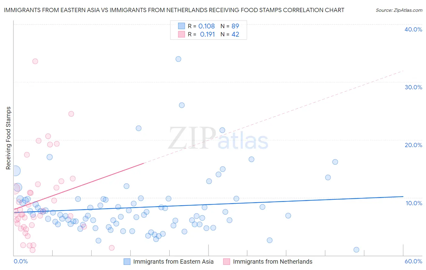 Immigrants from Eastern Asia vs Immigrants from Netherlands Receiving Food Stamps