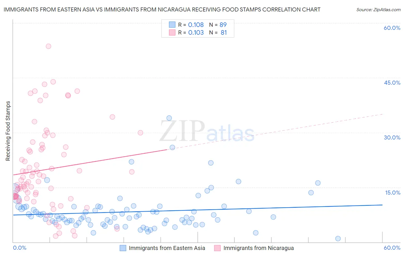 Immigrants from Eastern Asia vs Immigrants from Nicaragua Receiving Food Stamps