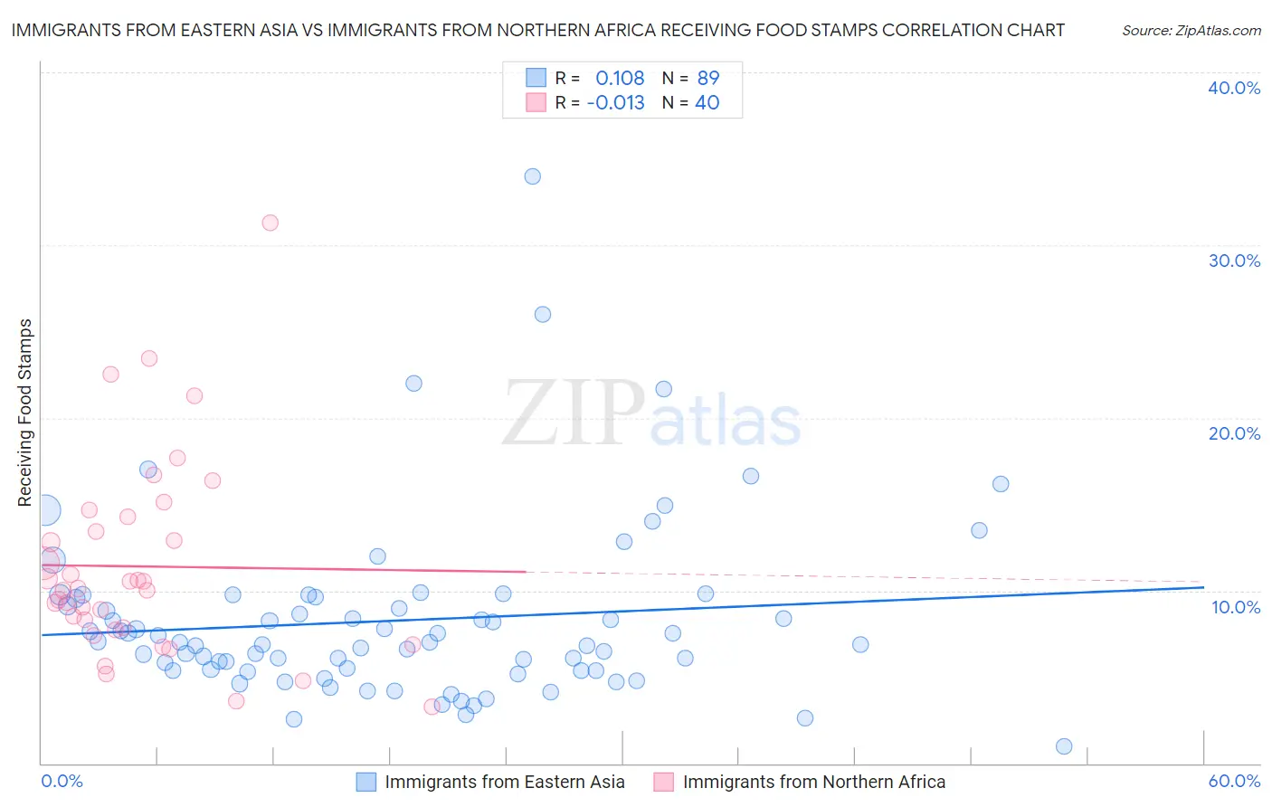Immigrants from Eastern Asia vs Immigrants from Northern Africa Receiving Food Stamps