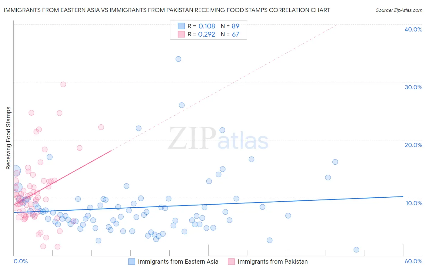 Immigrants from Eastern Asia vs Immigrants from Pakistan Receiving Food Stamps