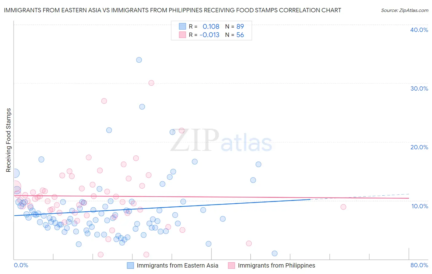 Immigrants from Eastern Asia vs Immigrants from Philippines Receiving Food Stamps