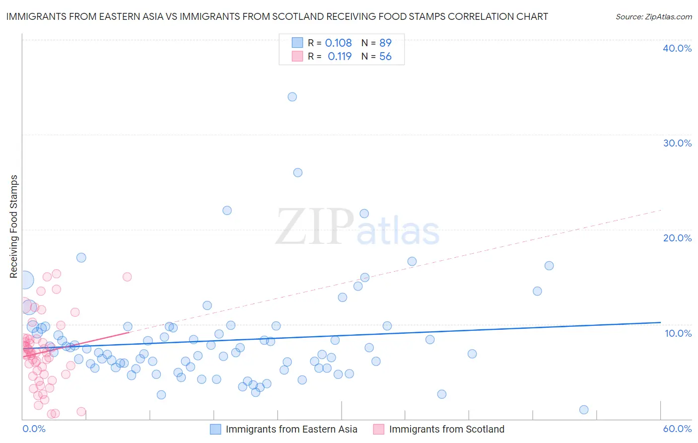 Immigrants from Eastern Asia vs Immigrants from Scotland Receiving Food Stamps