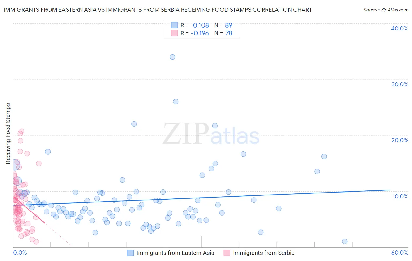 Immigrants from Eastern Asia vs Immigrants from Serbia Receiving Food Stamps